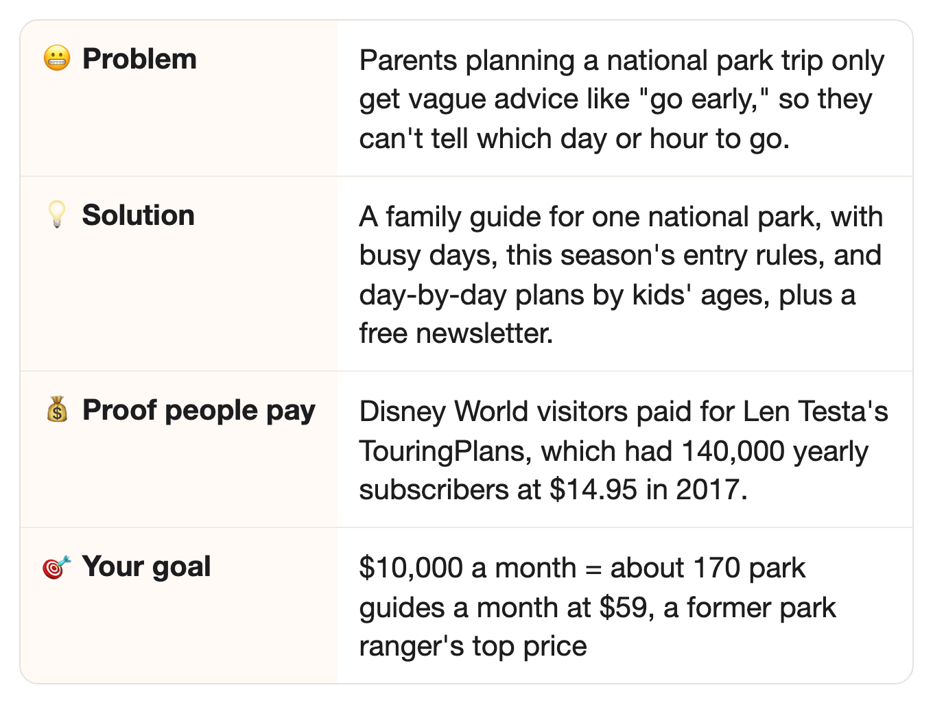 😬 Problem: Parents planning a national park trip only get vague advice like "go early," so they can't tell which day or hour to go.. 💡 Solution: A family guide for one national park, with busy days, this season's entry rules, and day-by-day plans by kids' ages, plus a free newsletter.. 💰 Proof people pay: Disney World visitors paid for Len Testa's TouringPlans, which had 140,000 yearly subscribers at $14.95 in 2017.. 🎯 Your goal: $10,000 a month = about 170 park guides a month at $59, a former park ranger's top price