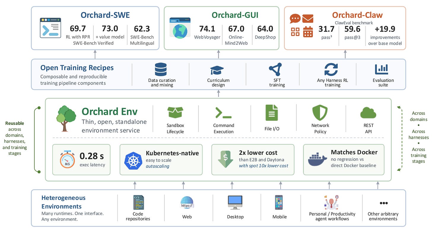 Orchard framework overview