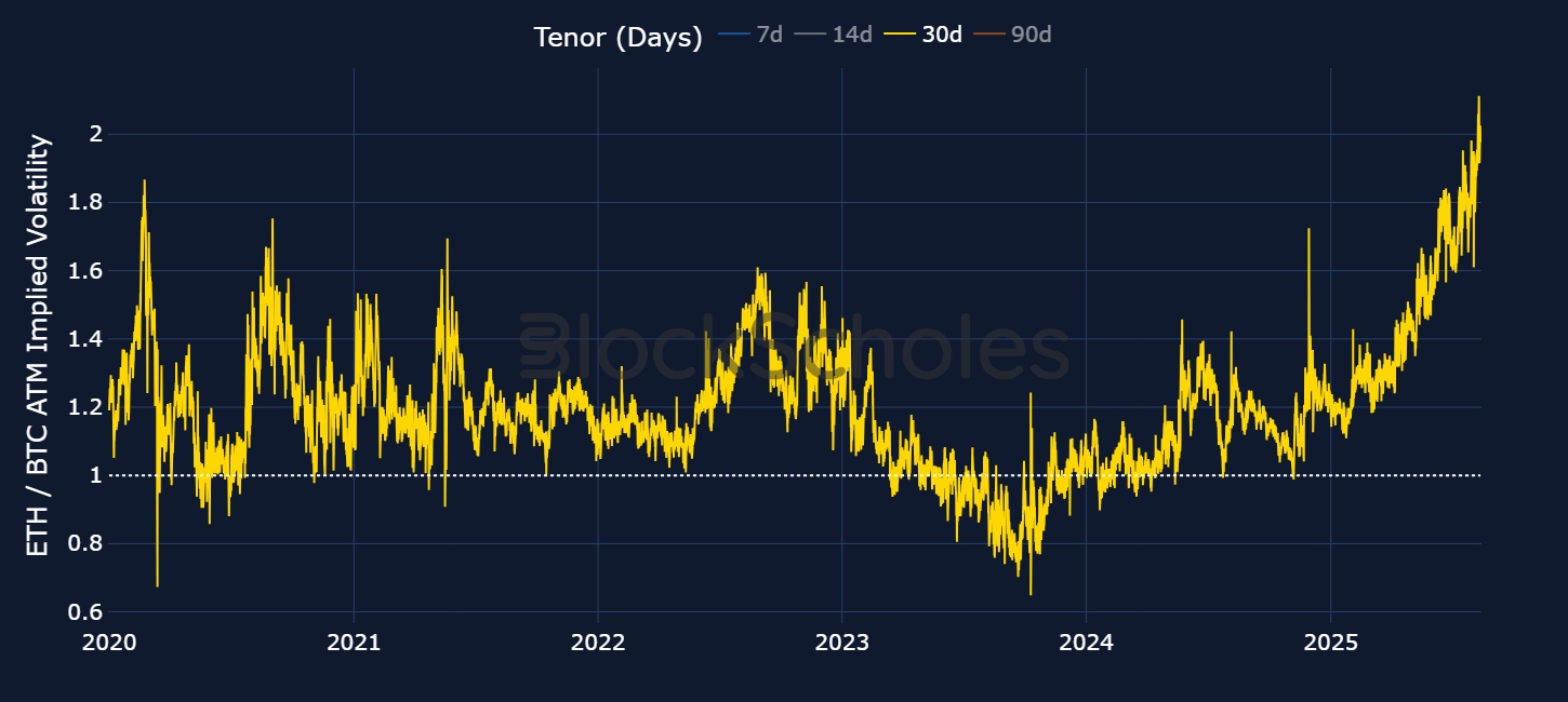 Bybit x Block Scholes July Volatility Review