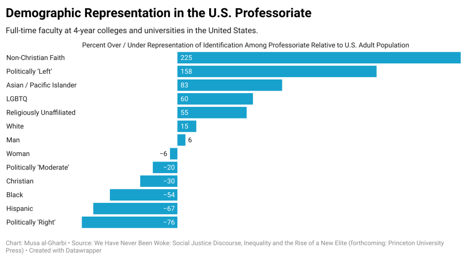 comparing professors to the general public