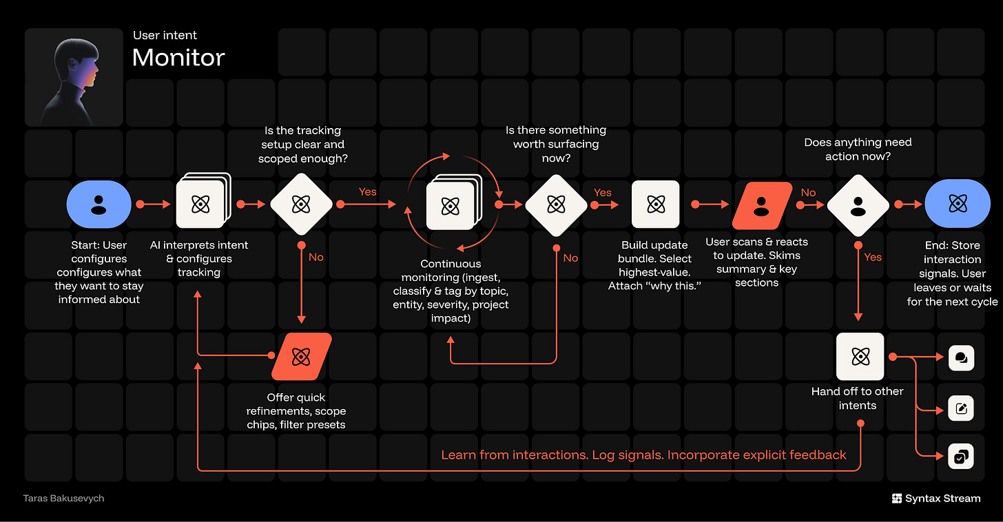 AI product flowchart showing the Monitor user intent, from configuring tracking to continuous updates and user actions in tools like ChatGPT or Perplexity.