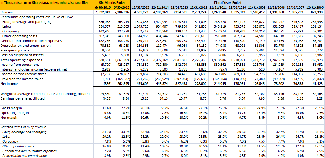 Chipotle Operating Metrics