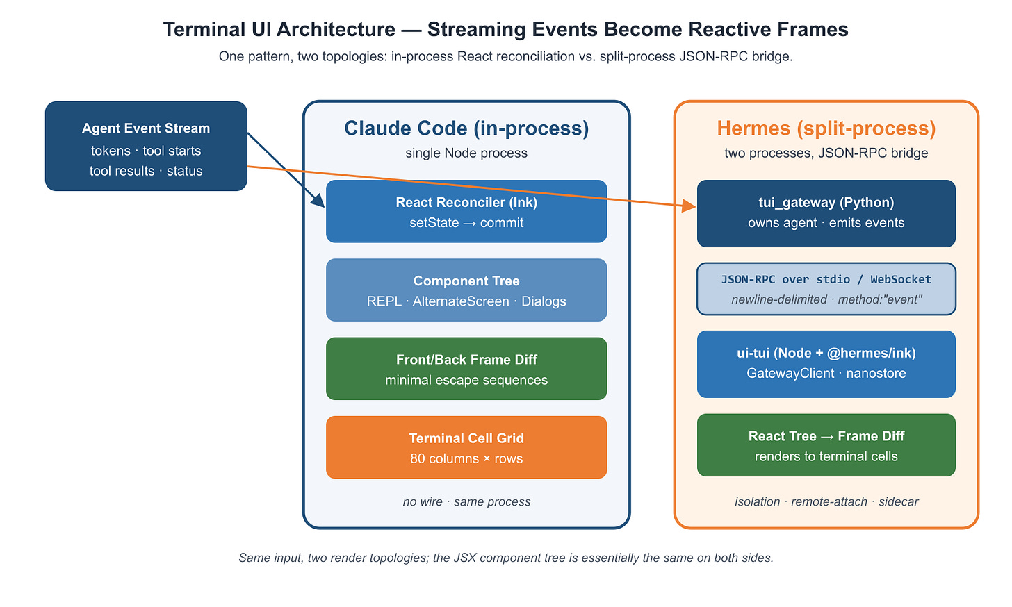 Figure 6.1: Streaming events become reactive frames in two topologies