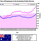 Sex of Employees in the Australian Public Service