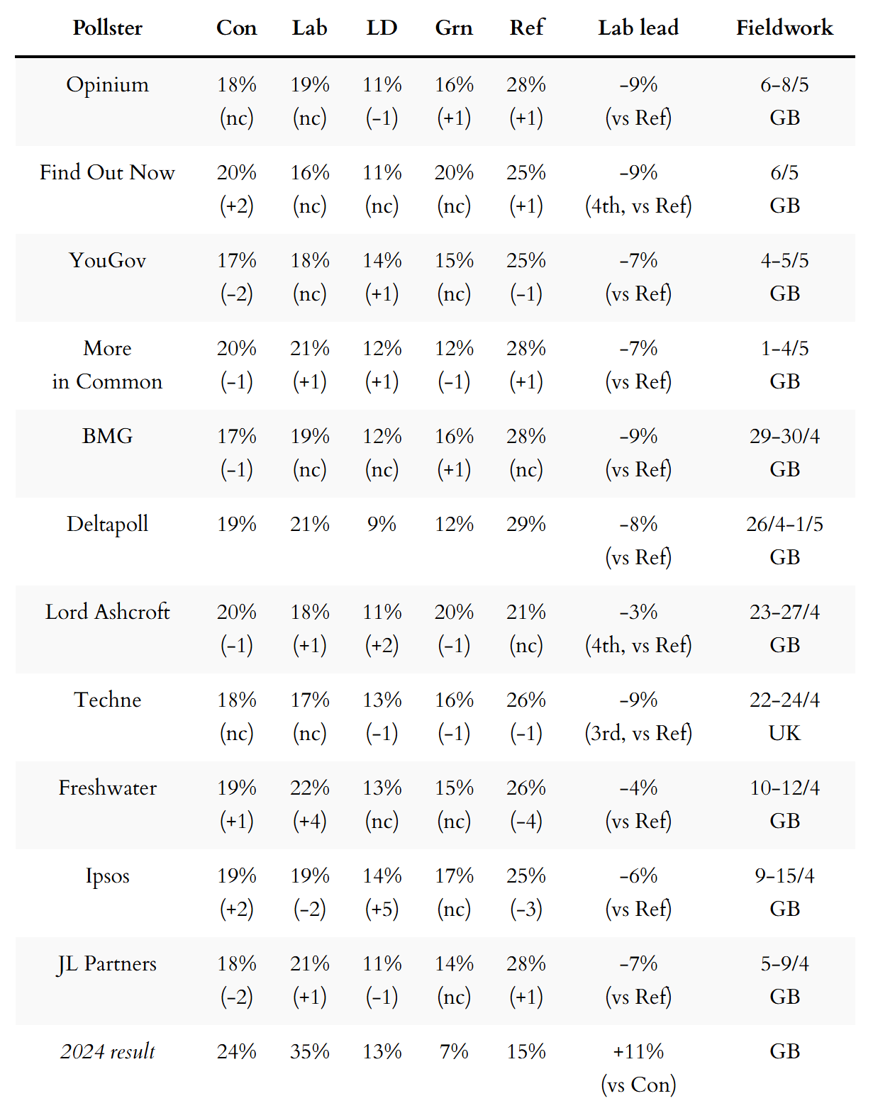 General election voting intention polls General election voting intention polls