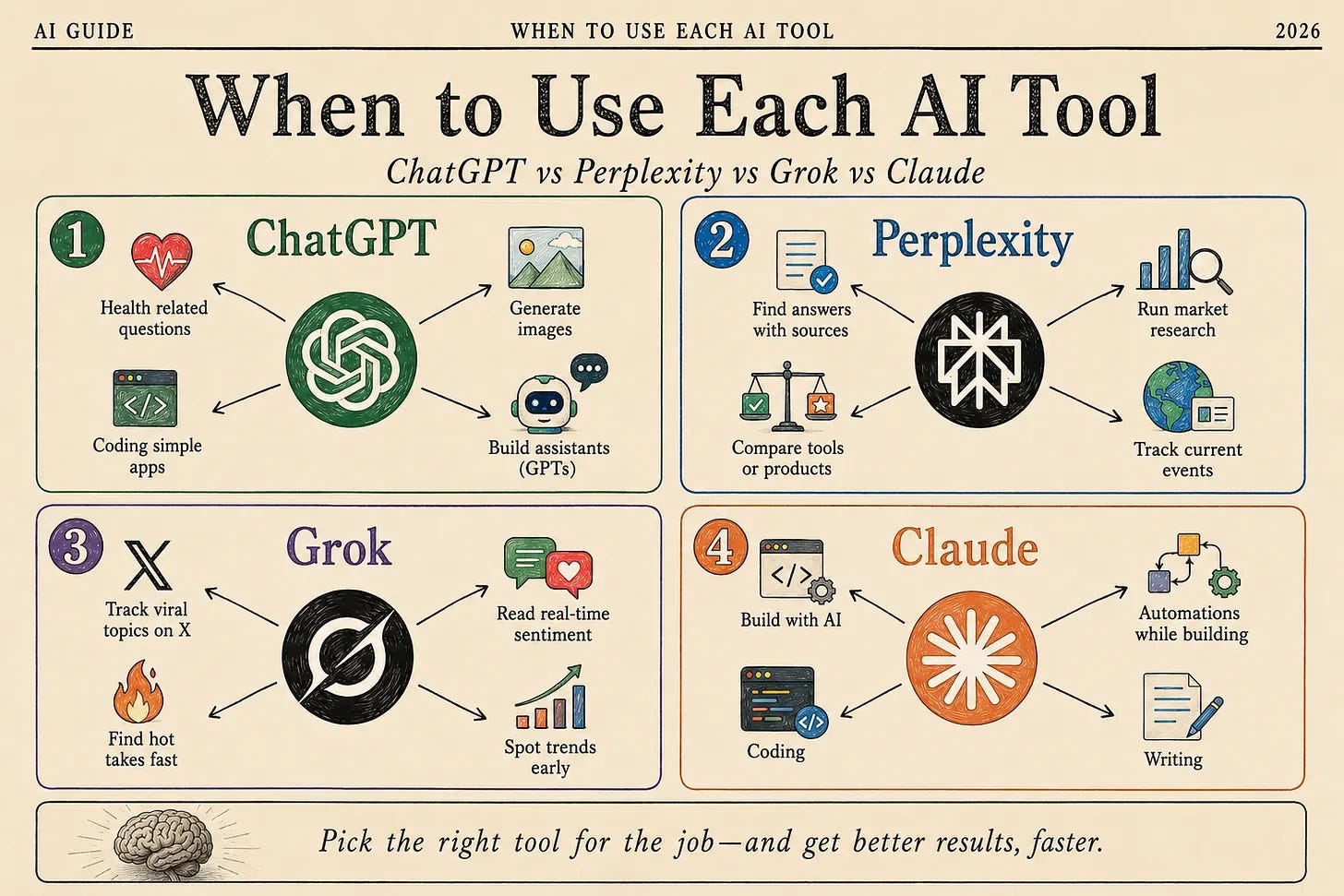 Guide comparing when to use ChatGPT, Perplexity, Grok, and Claude for different tasks