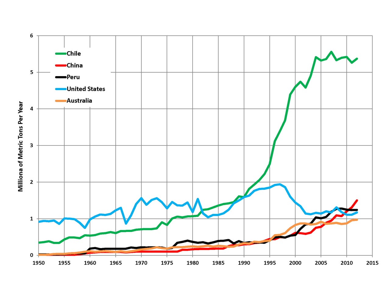 https://upload.wikimedia.org/wikipedia/commons/thumb/9/9a/Top_5_Copper_Producers.png/1280px-Top_5_Copper_Producers.png