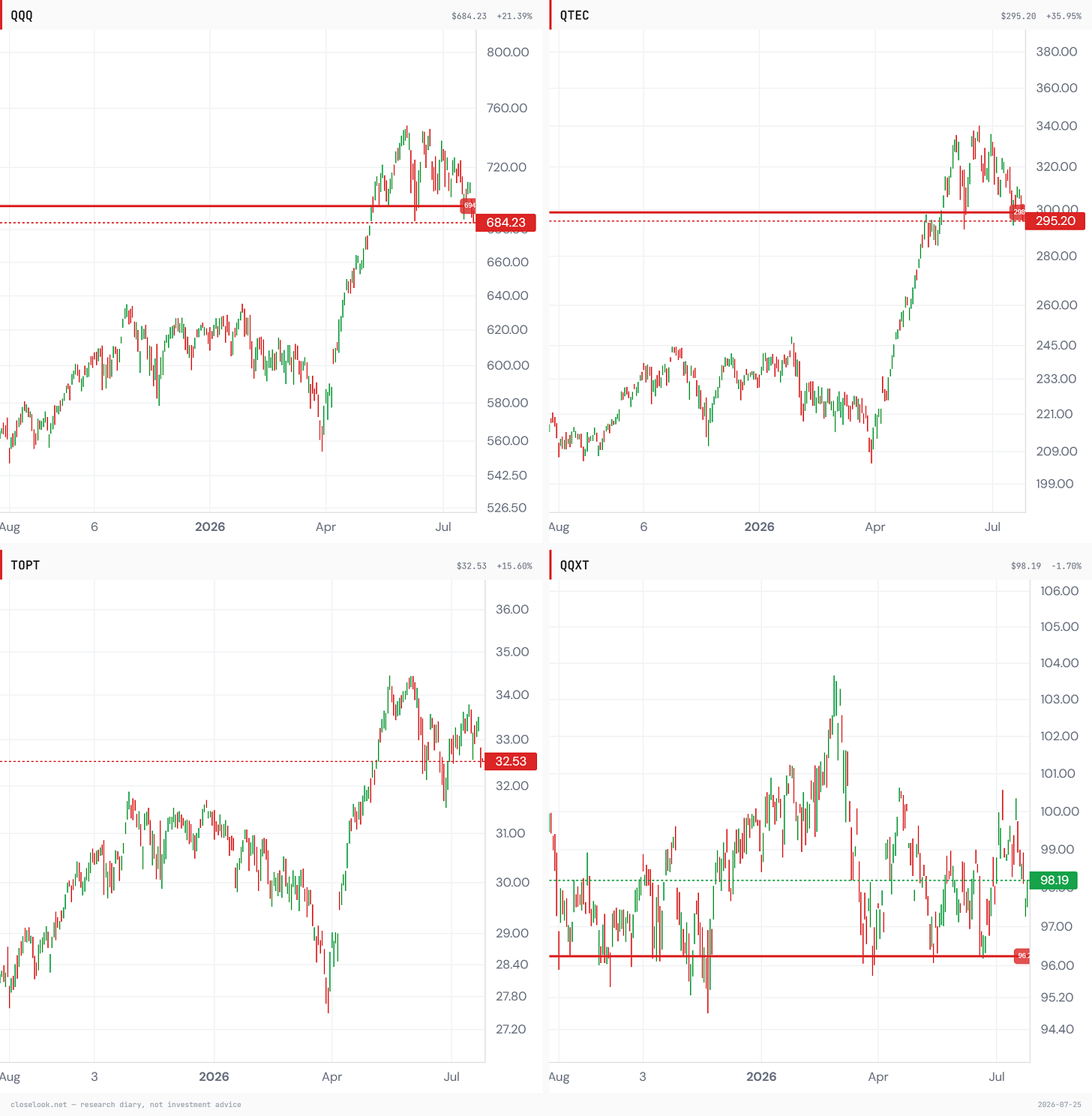 The QQQ family — QQQ, the tech cut (QTEC), the Top-20 concentrates (TOPT) and the ex-tech cut (QQXT): the break lives in the technology weighting, not in the rest of the index. Closelook chart terminal. The QQQ family — QQQ, the tech cut (QTEC), the Top-20 concentrates (TOPT) and the ex-tech cut (QQXT): the break lives in the technology weighting, not in the rest of the index. Closelook chart terminal.