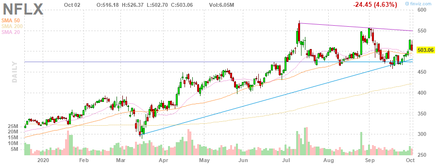 NFLX Netflix, Inc. daily Stock Chart