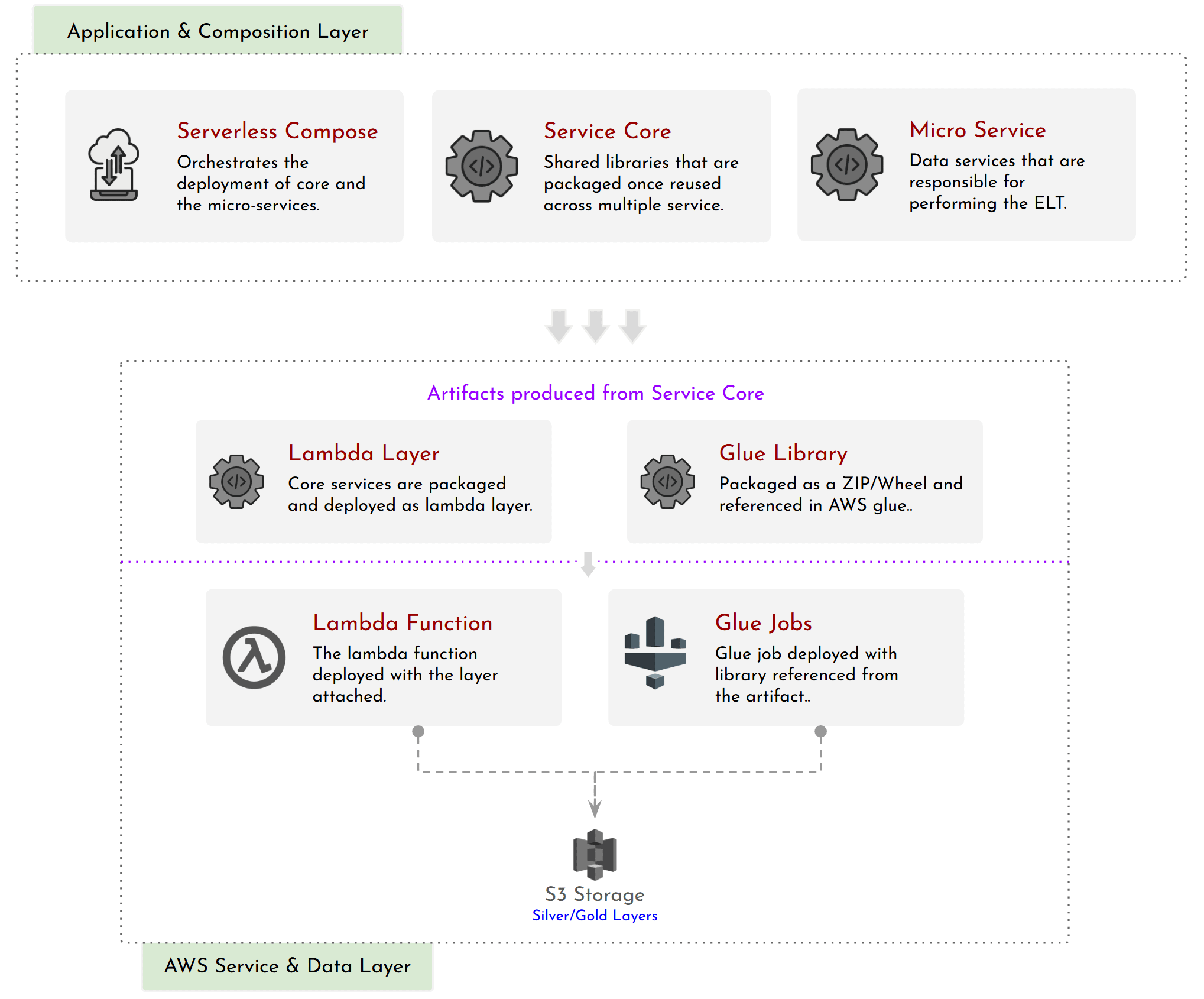 Shared core (service_core) packaged once and reused by both Lambda and Glue for a unified serverless data platform.