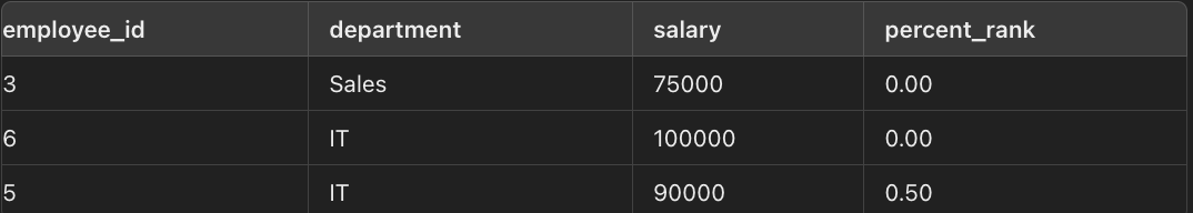 SQL: PERCENT_RANK() - by Nischal Subedi - Nodes & Edges
