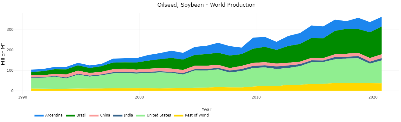 Soybean production Soybean production
