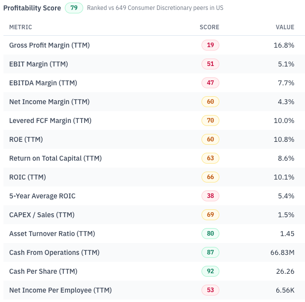 STRT Profitability factor breakdown: cash from operations of $66.8M, cash per share of $26.26 and a 10% levered FCF margin score in the 70s-90s, while the 16.8% trailing gross margin ranks near the bottom of the peer set. Source: RankedStocks.com, STRT research page, Profitability score. STRT Profitability factor breakdown: cash from operations of $66.8M, cash per share of $26.26 and a 10% levered FCF margin score in the 70s-90s, while the 16.8% trailing gross margin ranks near the bottom of the peer set. Source: RankedStocks.com, STRT research page, Profitability score.