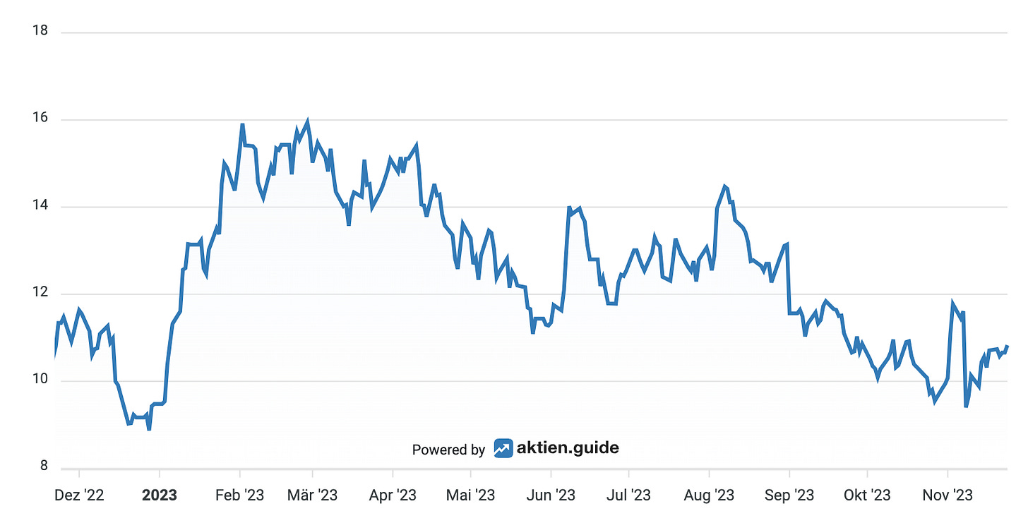 WBD Stock Performance