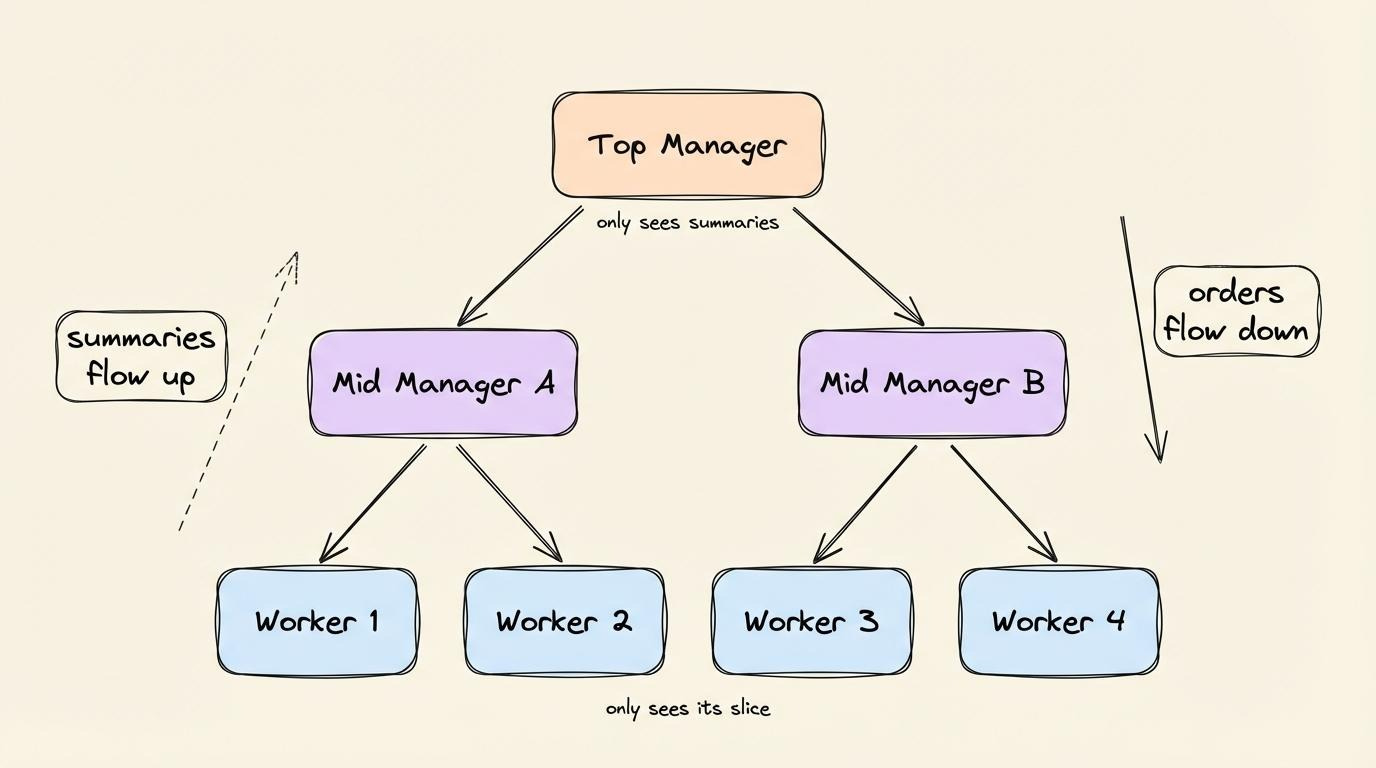 Hierarchical architecture showing tree structure with top manager, mid-level managers, and worker agents