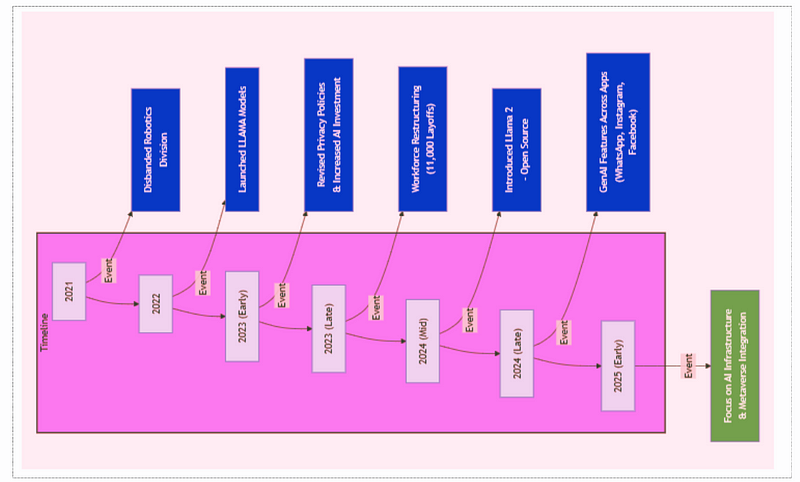 Key Events in Meta’s AI Strategy