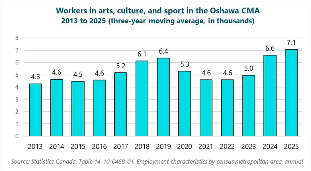 Graph of workers in arts, culture, and sport in the Oshawa CMA, 2013 to 2025 (three-year moving average, in thousands), 2013: 4.3, 2014: 4.6, 2015: 4.5, 2016: 4.6, 2017: 5.2, 2018: 6.1, 2019: 6.4, 2020: 5.3, 2021: 4.6, 2022: 4.6, 2023: 5, 2024: 6.6, 2025: 7.1. Source: Statistics Canada. Table 14-10-0468-01. Employment characteristics by census metropolitan area, annual.