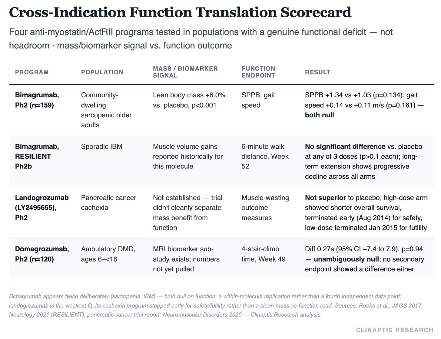Cross-Indication Function Translation Scorecard
Four anti-myostatin/ActRII programs tested in populations with a genuine functional deficit - not
headroom · mass/biomarker signal vs. function outcome
PROGRAM
POPULATION
MASS / BIOMARKER
FUNCTION
SIGNAL
ENDPOINT
RESULT
Bimagrumab,
Community-
Lean body mass +6.0%
SPPB, gait
SPPB +1.34 vs +1.03 (p=0.134); gait
Ph2 (n=159)
dwelling
vs. placebo, p<0.001
speed
speed +0.14 vs +0.11 m/s (p=0.161) -
sarcopenic older
both null
adults
Bimagrumab,
Sporadic IBM
Muscle volume gains
6-minute walk
No significant difference vs. placebo
RESILIENT
reported historically for
distance, Week
at any of 3 doses (p>0.1 each); long-
Ph2b
this molecule
52
term extension shows progressive
decline across all arms
Landogrozumab
Pancreatic cancer
Not established - trial
Muscle-wasting
Not superior to placebo; high-dose arm
(LY2495655),
cachexia
didn't cleanly separate
outcome
showed shorter overall survival,
Ph2
mass benefit from
measures
terminated early (Aug 2014) for safety,
function
low-dose terminated Jan 2015 for futility
Domagrozumab,
Ambulatory DMD,
MRI biomarker sub-
4-stair-climb
Diff 0.27s (95% CI -7.4 to 7.9), p=0.94
Ph2 (n=120)
ages 6 -< 16
study exists; numbers
time, Week 49
- unambiguously null; no secondary
not yet pulled
endpoint showed a difference either
Bimagrumab appears twice deliberately (sarcopenia, IBM) - both null on function, a within-molecule replication rather than a fourth independent data point;
landogrozumab is the weakest fit, its cachexia program stopped early for safety/futility rather than a clean mass-vs-function read. Sources: Rooks et al., JAGS 2017;
Neurology 2021 (RESILIENT); pancreatic cancer trial report; Neuromuscular Disorders 2020 - Clinaptis Research analysis.
CLINAPTIS RESEARCH Cross-Indication Function Translation Scorecard
Four anti-myostatin/ActRII programs tested in populations with a genuine functional deficit - not
headroom · mass/biomarker signal vs. function outcome
PROGRAM
POPULATION
MASS / BIOMARKER
FUNCTION
SIGNAL
ENDPOINT
RESULT
Bimagrumab,
Community-
Lean body mass +6.0%
SPPB, gait
SPPB +1.34 vs +1.03 (p=0.134); gait
Ph2 (n=159)
dwelling
vs. placebo, p<0.001
speed
speed +0.14 vs +0.11 m/s (p=0.161) -
sarcopenic older
both null
adults
Bimagrumab,
Sporadic IBM
Muscle volume gains
6-minute walk
No significant difference vs. placebo
RESILIENT
reported historically for
distance, Week
at any of 3 doses (p>0.1 each); long-
Ph2b
this molecule
52
term extension shows progressive
decline across all arms
Landogrozumab
Pancreatic cancer
Not established - trial
Muscle-wasting
Not superior to placebo; high-dose arm
(LY2495655),
cachexia
didn't cleanly separate
outcome
showed shorter overall survival,
Ph2
mass benefit from
measures
terminated early (Aug 2014) for safety,
function
low-dose terminated Jan 2015 for futility
Domagrozumab,
Ambulatory DMD,
MRI biomarker sub-
4-stair-climb
Diff 0.27s (95% CI -7.4 to 7.9), p=0.94
Ph2 (n=120)
ages 6 -< 16
study exists; numbers
time, Week 49
- unambiguously null; no secondary
not yet pulled
endpoint showed a difference either
Bimagrumab appears twice deliberately (sarcopenia, IBM) - both null on function, a within-molecule replication rather than a fourth independent data point;
landogrozumab is the weakest fit, its cachexia program stopped early for safety/futility rather than a clean mass-vs-function read. Sources: Rooks et al., JAGS 2017;
Neurology 2021 (RESILIENT); pancreatic cancer trial report; Neuromuscular Disorders 2020 - Clinaptis Research analysis.
CLINAPTIS RESEARCH