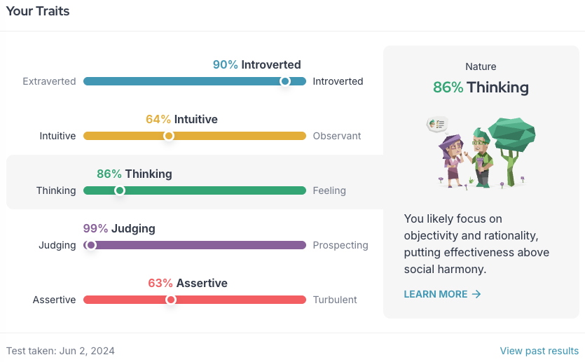 Personality test results showing traits: 90% Introverted, 64% Intuitive, 86% Thinking, 99% Judging, and 63% Assertive, highlighting a rational, objective, and effectiveness-focused mindset.