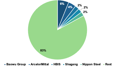 steel production by company steel production by company