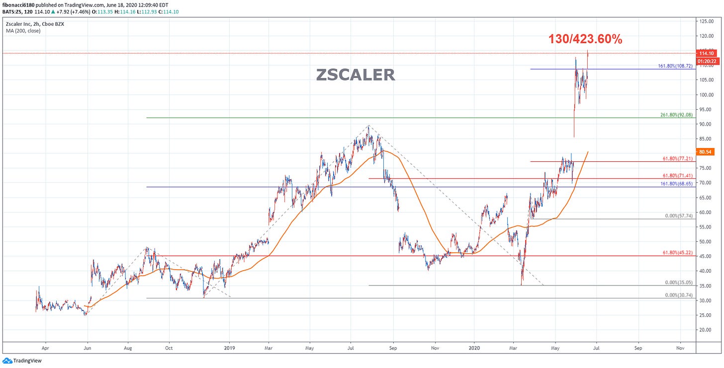 ZSCALER(ZS) CHART 061820 – fibonacci6180