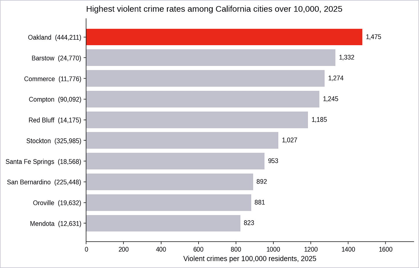 Figure 3. Oakland reported the highest violent crime rate of any California city with more than 10,000 residents in 2025 — 11% above second-place Barstow and 44% above Stockton, the next-largest city in the top tier. (Data source: Federal Bureau of Investigation) Figure 3. Oakland reported the highest violent crime rate of any California city with more than 10,000 residents in 2025 — 11% above second-place Barstow and 44% above Stockton, the next-largest city in the top tier. (Data source: Federal Bureau of Investigation)
