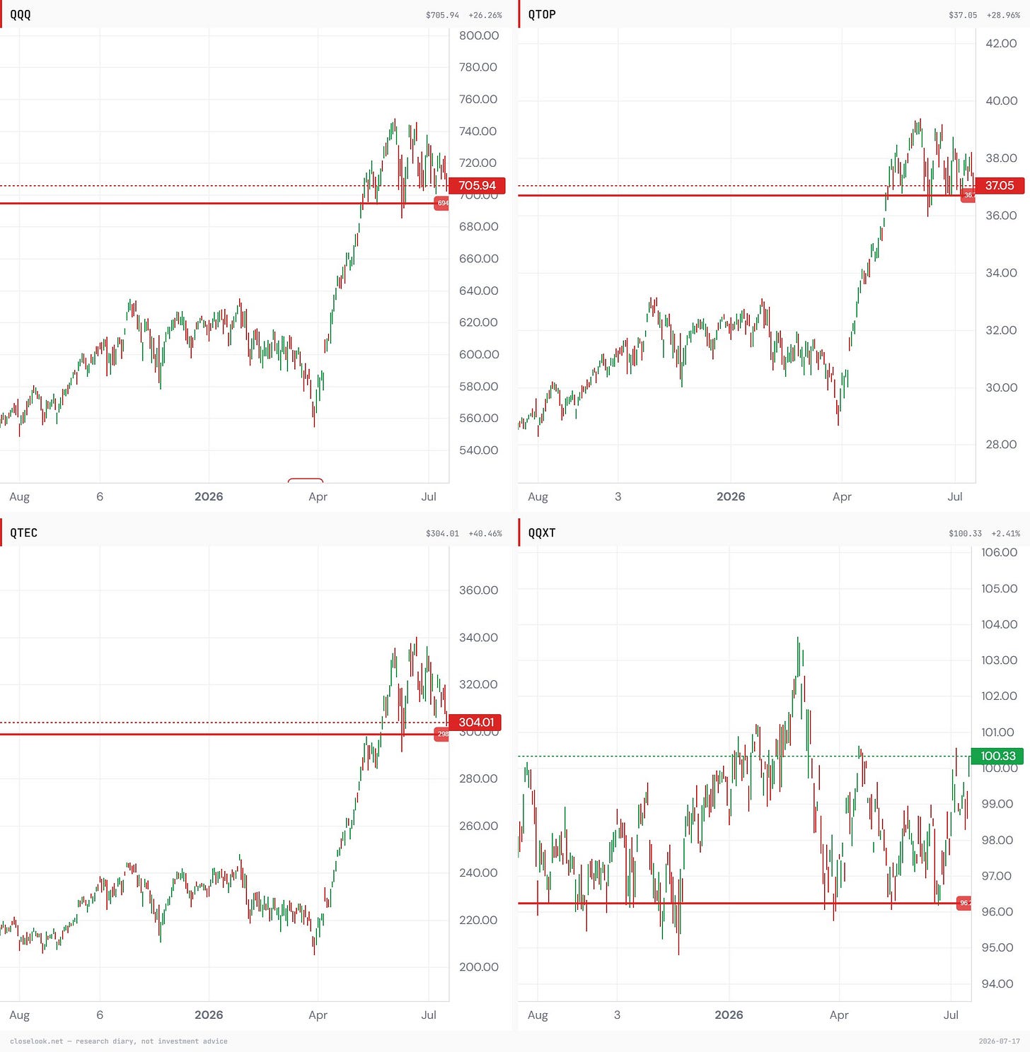 Four-panel grid on July 17, 2026: QQQ at 705.94 above its 694 support line, QTOP at 37.05 near its 36.7 line, QTEC at 304.01 above 298, and QQXT — the Nasdaq-100 ex-tech — green at 100.33, far above its 96.2 support.