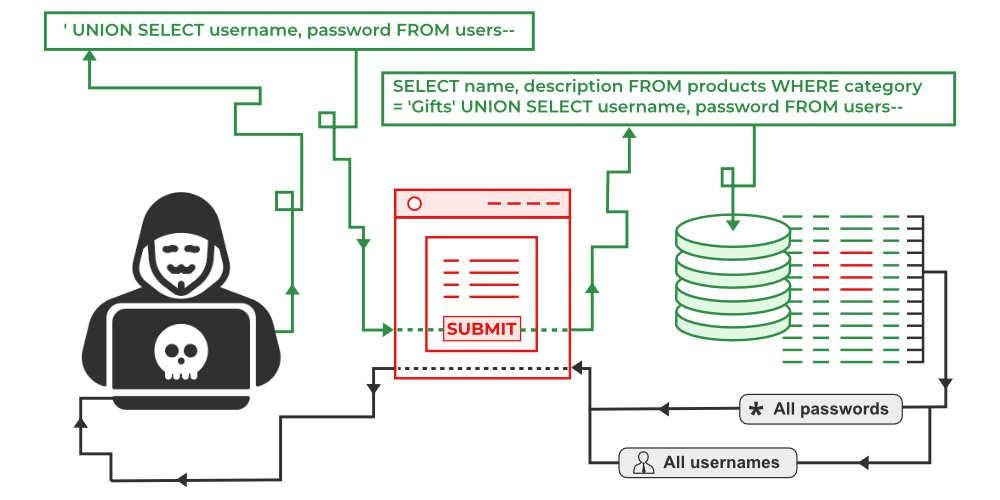 What is SQL Injection? SQLI Attack Example & Prevention Methods