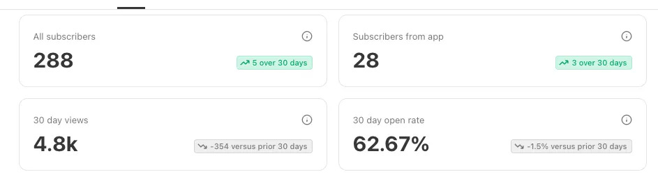 288 subscribers; 4.8K views in last 30 days, 62.67% open rate