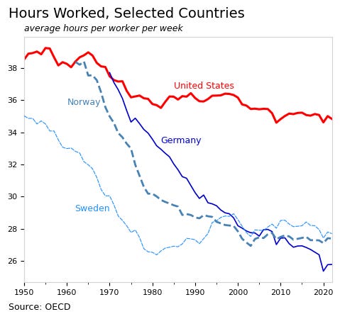 Trends in Hours Worked in the US – BD Economics