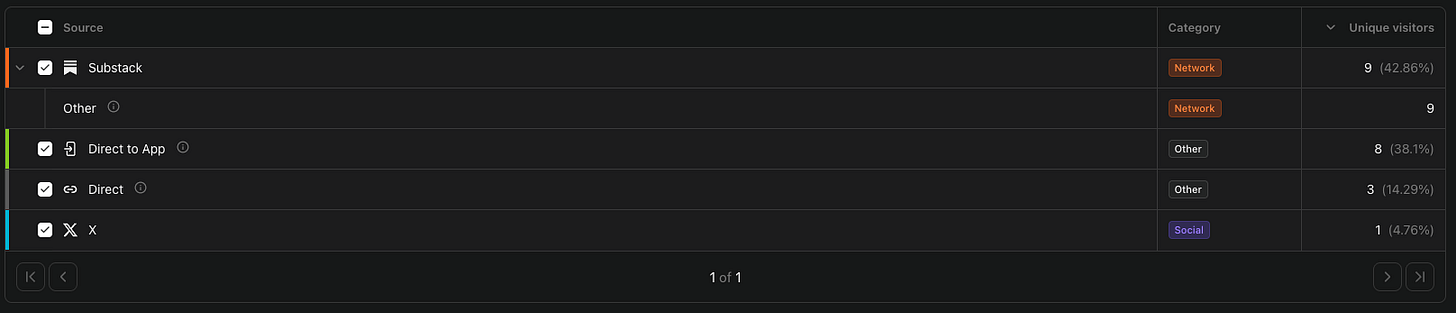Substack attributed my first 17 subscribers to its network, without identifying the exact interaction behind each one.