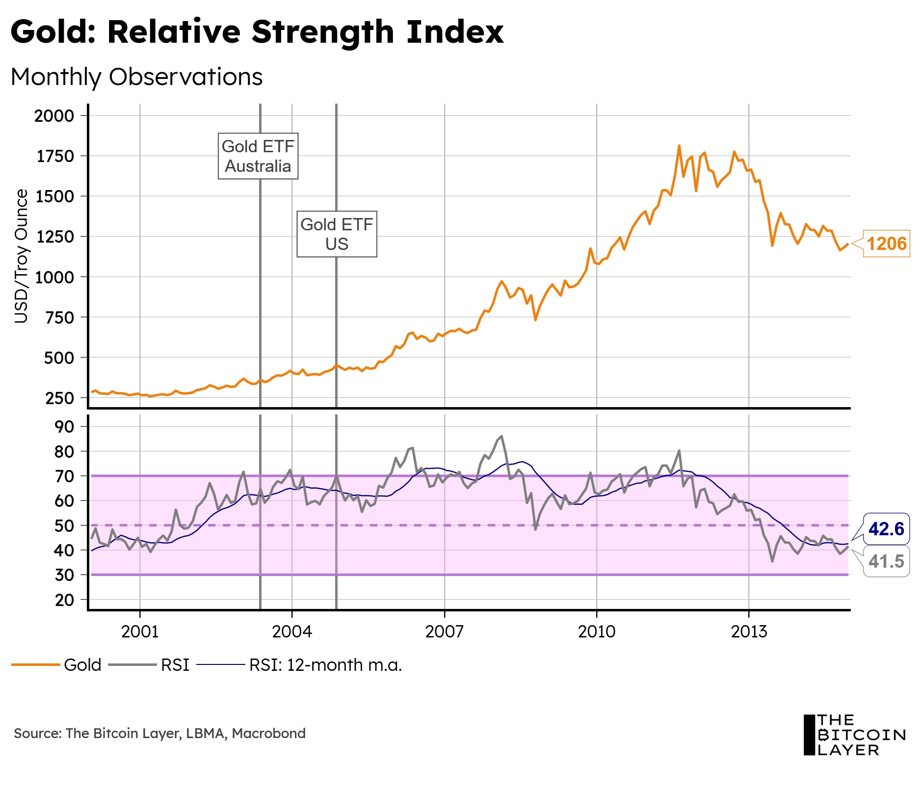 Bitcoin Cycle Analysis - by Johan Bergman