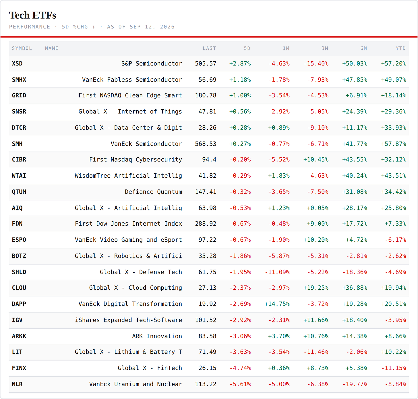 Tech ETFs — performance board as published