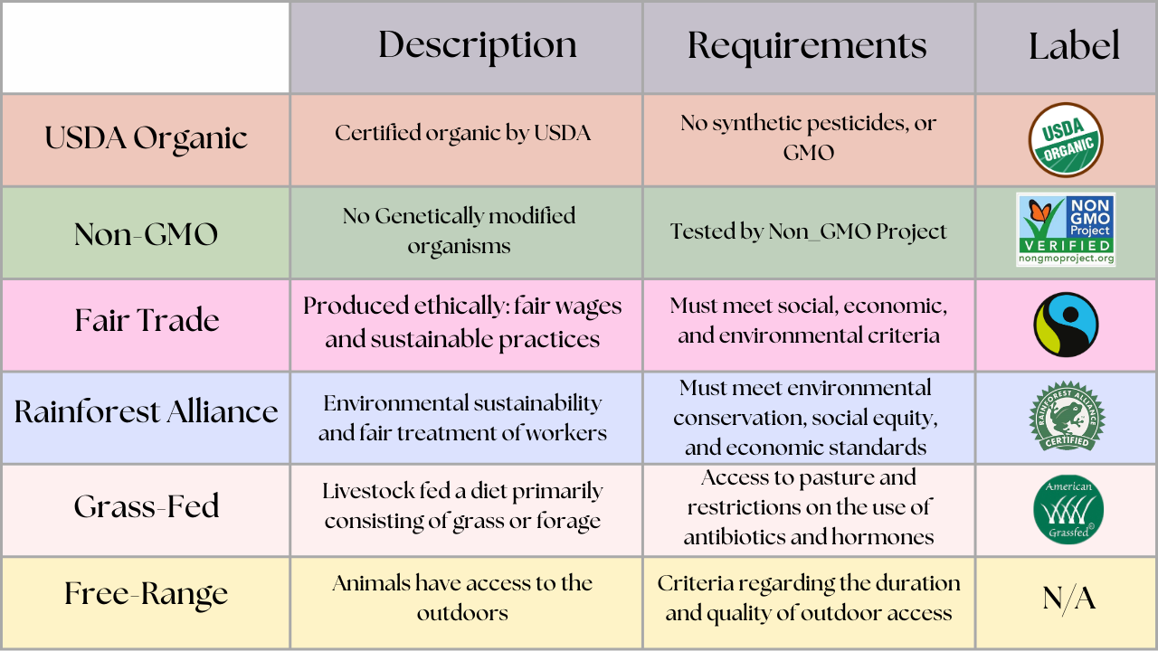 Decoding labels of organic food