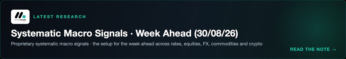Latest research: Systematic Macro Signals · Week Ahead (30/08/26) Latest research: Systematic Macro Signals · Week Ahead (30/08/26)
