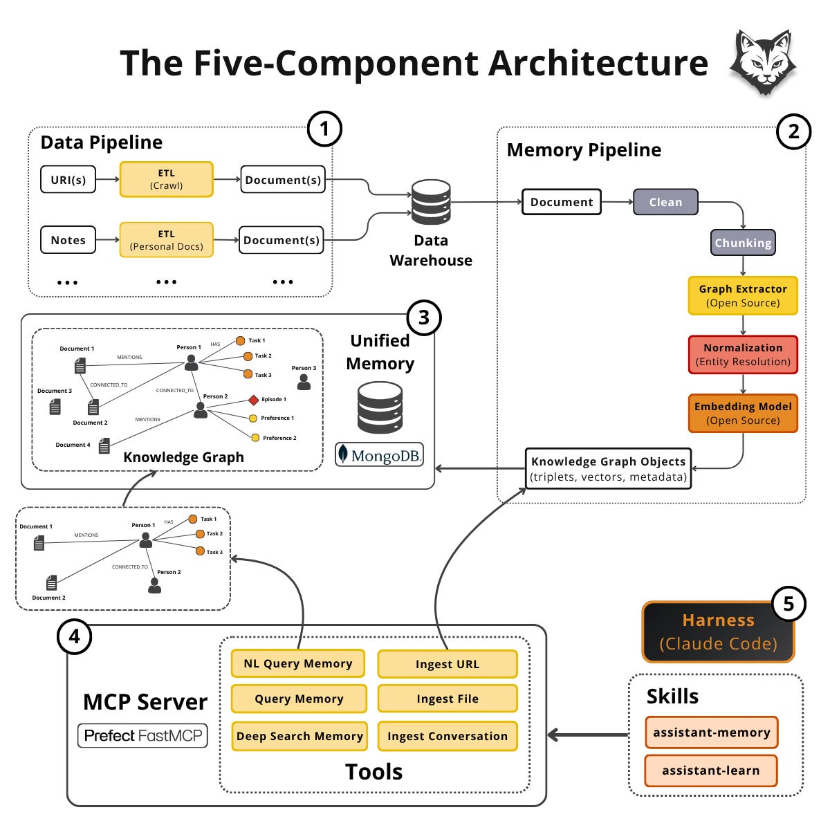 the-five-component-architecture.png