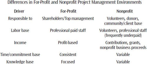 While many nonprofits strive to operate on business principles similar to those in the corporate world, the realities, especially in the resource area, are quite different for a nonprofit manager. Project management techniques require some customizing to fit the volunteer- and donation-driven organization. (This exhibit was adapted from one originally developed by Pat Barber and first published in Project Management Consulting News, an EDS internal newsletter, in Oct. 1997.)