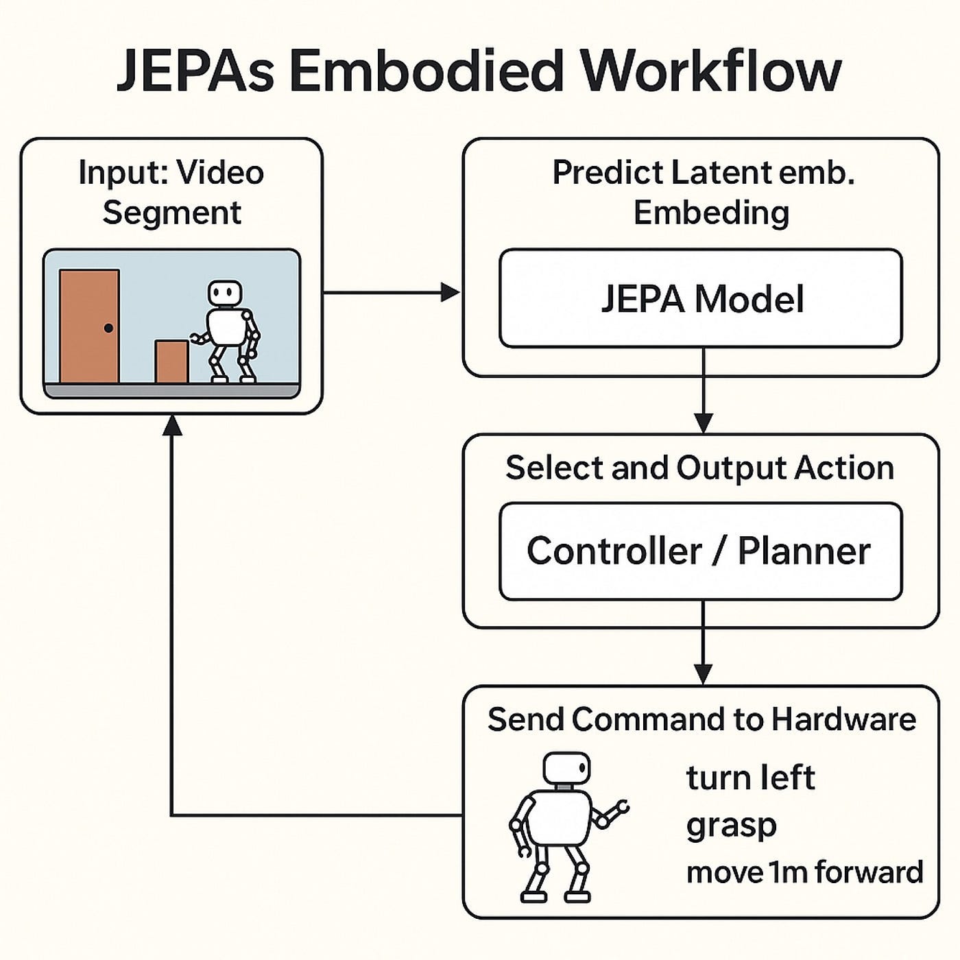 The Anatomy of JEPA: The Architecture Behind embedded Predictive Representation Learning | by Tyler Frink | Medium The Anatomy of JEPA: The Architecture Behind embedded Predictive Representation Learning | by Tyler Frink | Medium