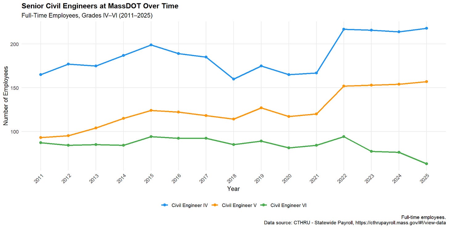 Senior Civil Engineers at MassDOT over time, full-time employees, grades IV-VI, 2011-2025 Senior Civil Engineers at MassDOT over time, full-time employees, grades IV-VI, 2011-2025