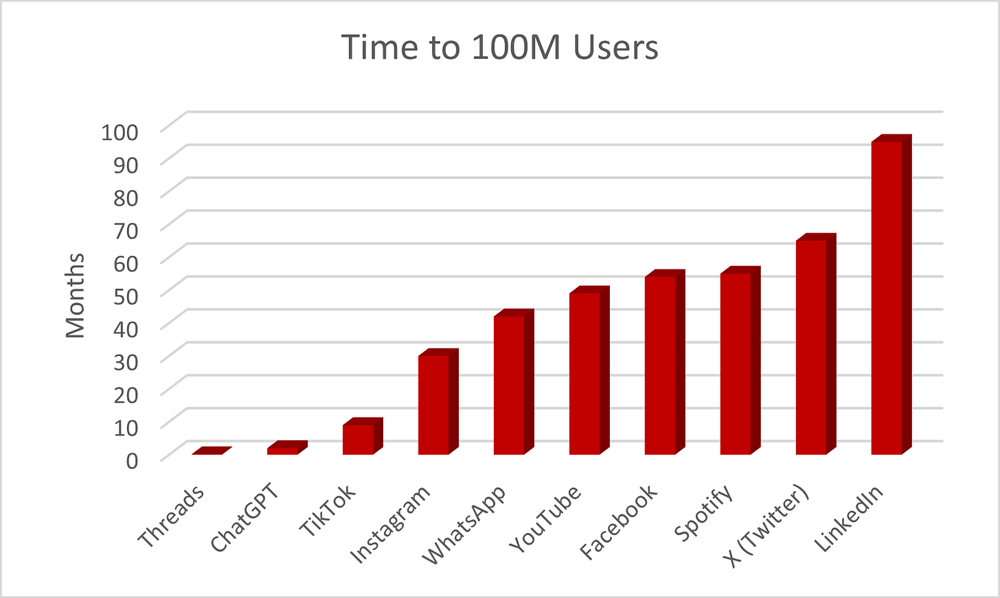 A column chart of the number of months popular apps took to reach 100 million users