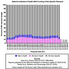 NIH Funding of Men’s and Women’s Health Research, 1988-2022