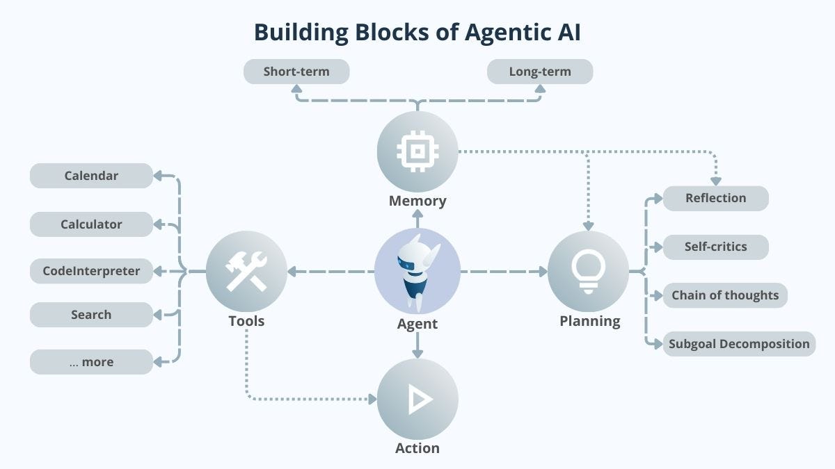 Introduction to Agentic AI and Agentic Workflow | Blog | FabriXAI