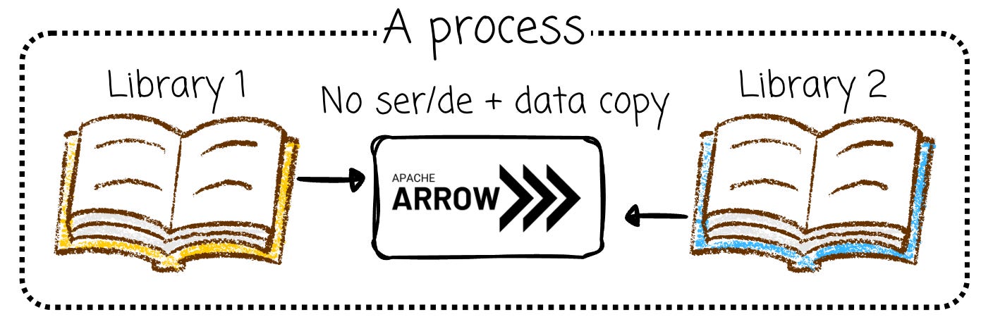 Apapuchi Raro Apache Arrow For Data Engineers - by Vu Trinh - VuTrinh.