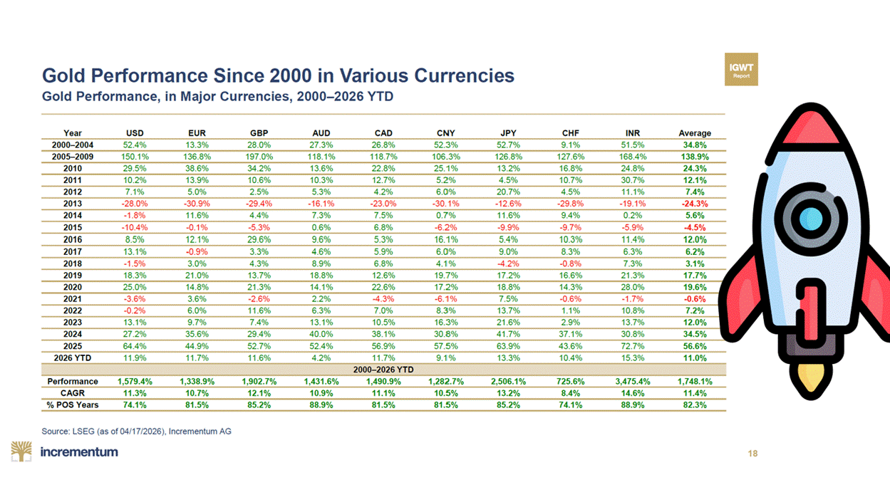 The image displays a line graph depicting the historical performance of gold prices across various currencies from the year 2000 to the present, showing fluctuations and trends in different currencies.

AI-generated content may be incorrect.