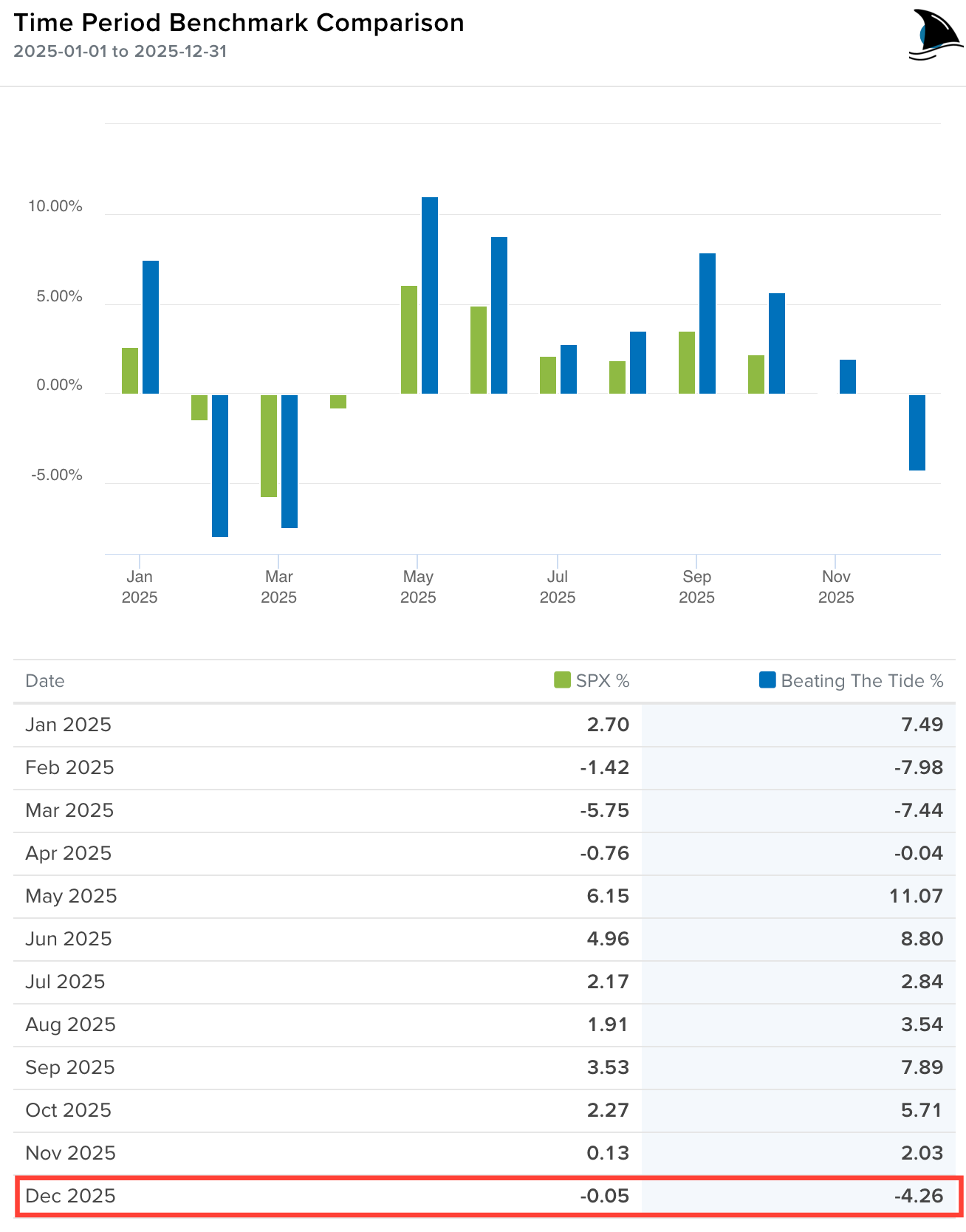 Monthly returns chart for 2025 showing Beating the Tide portfolio outperforming most months except December drawdown of -4.3 percent.