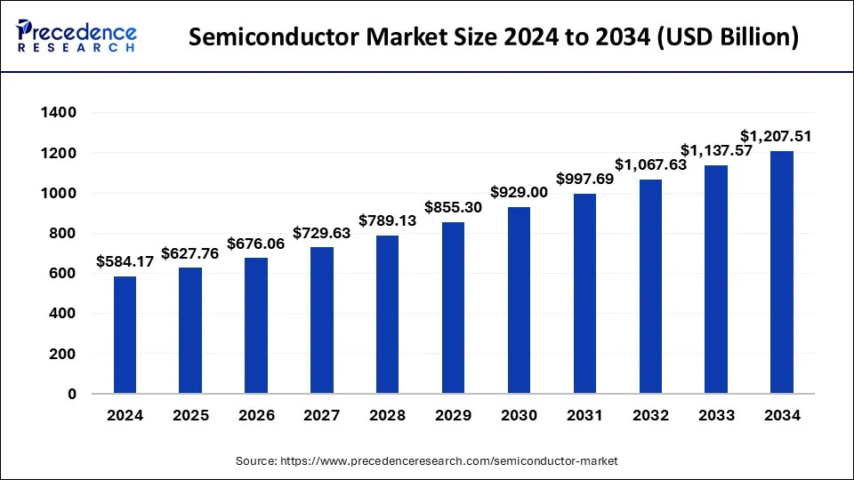 Semiconductor Market Size to Hit Around USD 1,207.51 Billion by 2034 Semiconductor Market Size to Hit Around USD 1,207.51 Billion by 2034