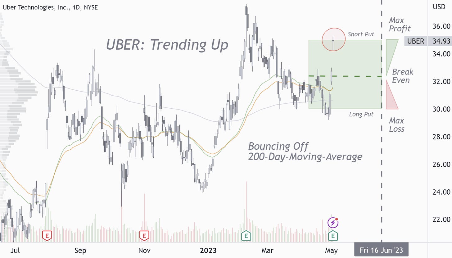 UBER: Trend Up. Bouncing Off 200-Day-Moving-Average