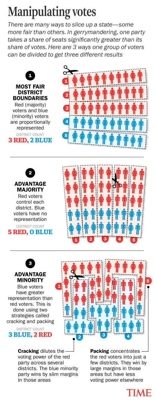 manipulating votes: three ways of dividing 15 red votes and 10 blue votes to get a red or blue majority, or fair representation