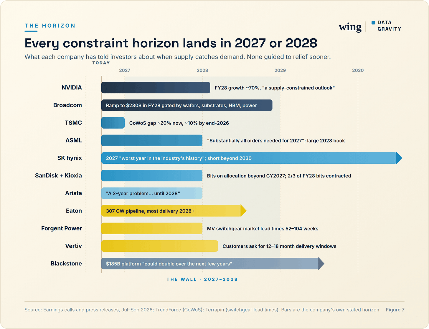 What each company told investors about when supply catches demand.