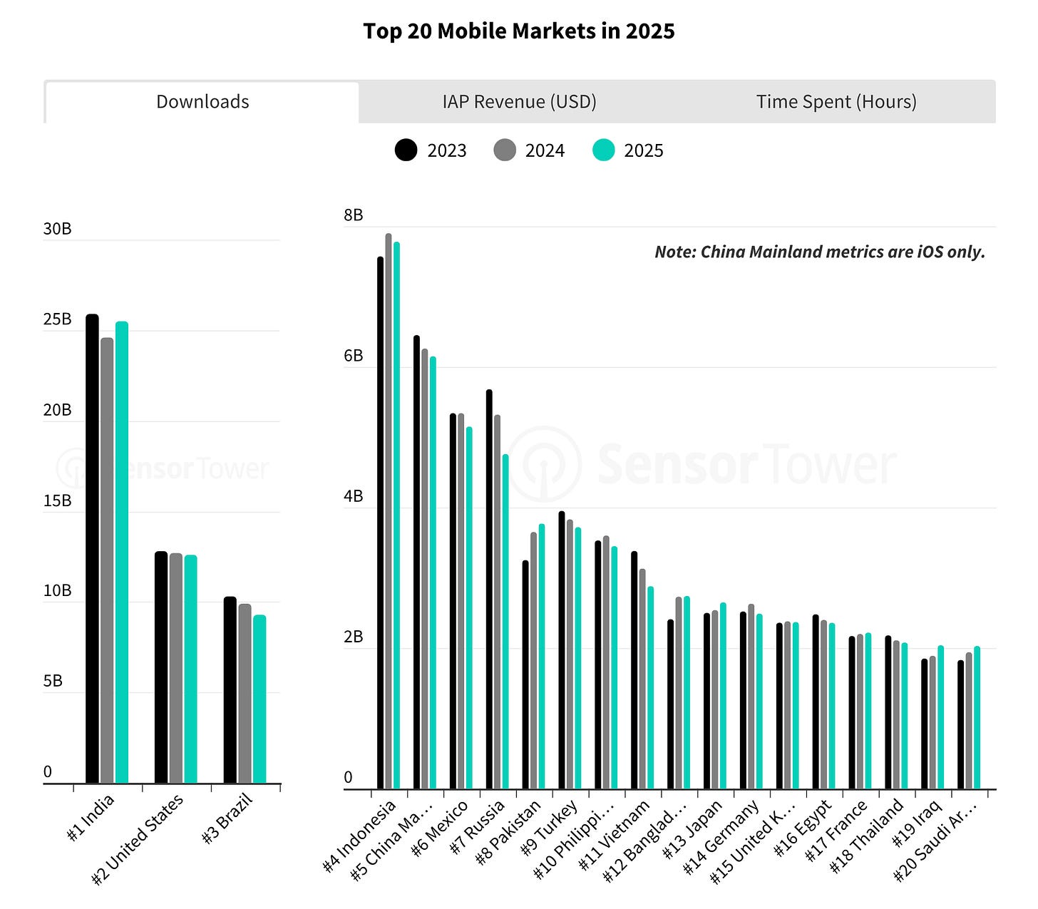 Sensor Tower: The State of the Mobile Market in 2026